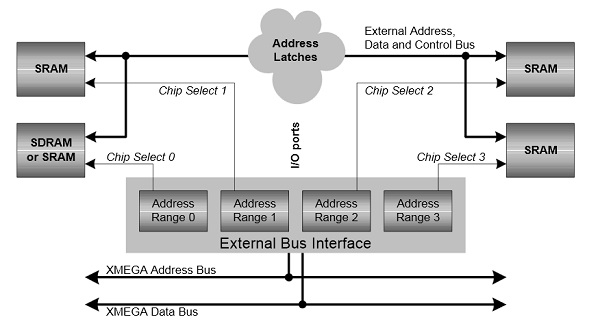 External Bus Interface Expansion